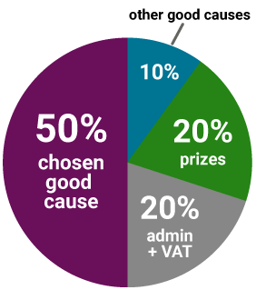 Ticket allocation pie chart